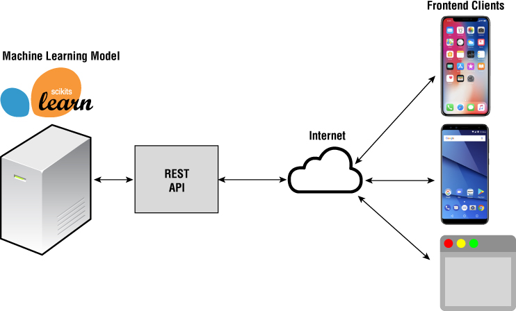 Illustration demonstrating how to deploy a machine learning model as a REST API for front-end applications using Python to allow users to make some predictions.