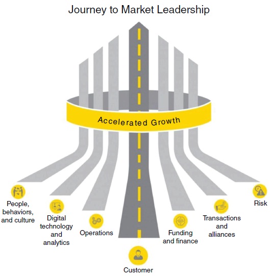 The figure shows the EY 7 Drivers of Growth, which are people, behaviors, and culture; digital technology and analytics; operations; customer; funding and; risk transactions and alliances; and risk. 