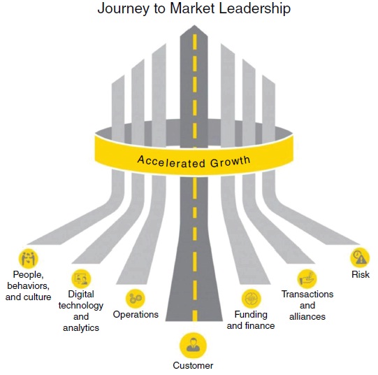 The figure shows the EY 7 Drivers of Growth, which are people, behaviors, and culture; digital technology and analytics; operations; customer; funding and; risk transactions and alliances; and risk. 