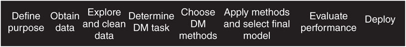 The figure shows different steps of the data modeling process. These steps are: Define purpose, Obtain data, Explore and clean data, Determine DM task, Choose DM methods, Apply methods and select final model, Evaluate performance and Deploy. 