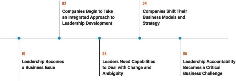 The figure shows the timeline of leadership challenges. From left-to-right, the first point is labeled as “Leadership becomes a business issue,” the second point as “Companies begin to take an integrated approach to leadership development,” the third point as “Leaders need capabilities to deal with change and ambiguity,” the fourth point as “Companies shift their business models and strategy,” and the fifth point as “Leadership accountability becomes a critical business challenge.”