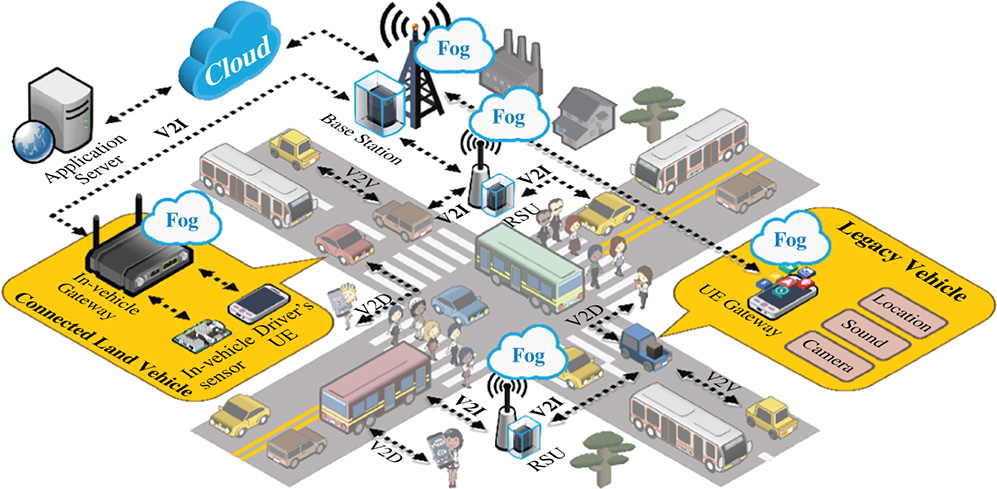 Illustration of land-vehicular fog computing cellular base stations made accessible via Long-Term Evolution, SigFox, NB-IoT, etc.