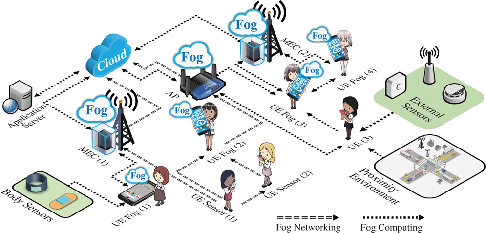 Illustration of user equipment-based fog computing examples used by smartphone devices that are connecting to an Internet Service Provider (ISP)’s network.