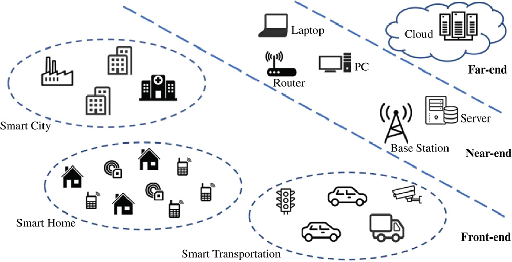 An overview of edge computing architecture classified into three distinct layers - the sensor layer, the edge layer, and the cloud layer - further divided into  the front-end, near-end, and far-end.