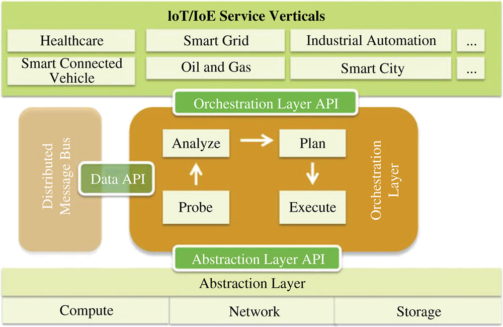 Illustration of fog software architecture consisting of heterogeneous physical resources, fog abstraction layer, and fog service orchestration layer.