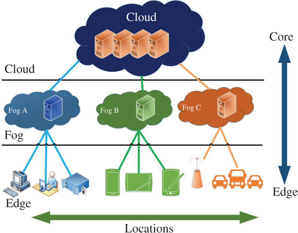 Illustration of fog computing system with nodes used for connection and working of this system that work locally on the data, sending it to the server or cloud computing servers.