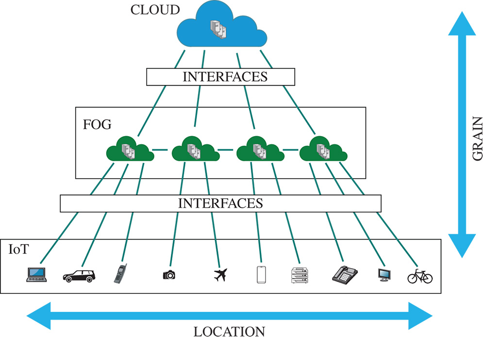 Cloud-fog-IoT architecture positioning the IoT, cloud, and fog computing layers. Fog interacts with the other layers through interfaces with different communication specifications.