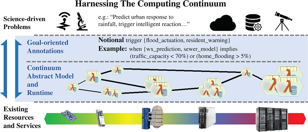 Continuum Computing Research Areas: A pictorial depiction of the computer science areas that require research to successfully program the computing continuum. To address science-driven problems, we need an abstract programming model with goal-oriented annotations, along with a run-time system and an execution model.