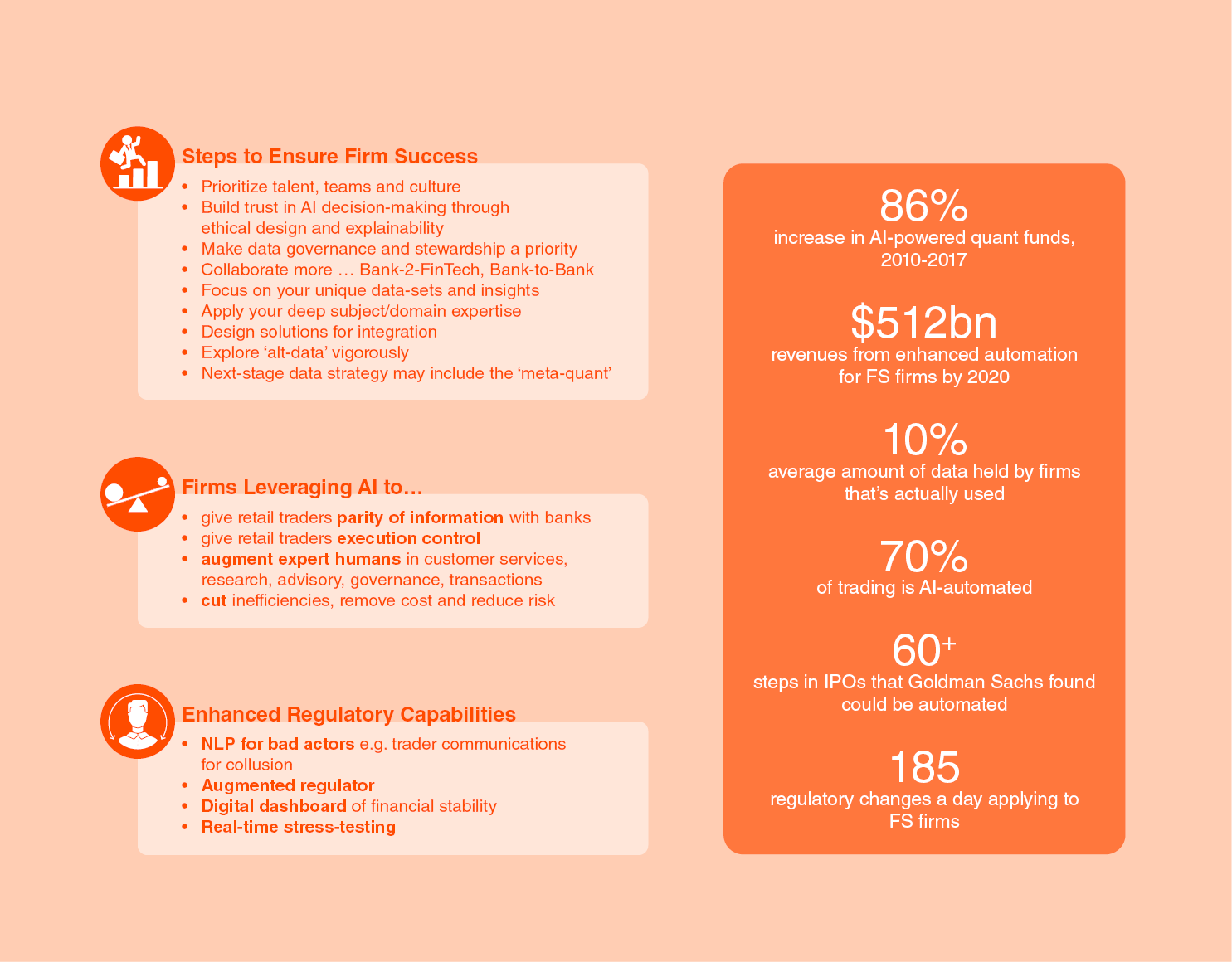 The figure illustrates the role of Artificial intelligence (AI) in capital markets. 