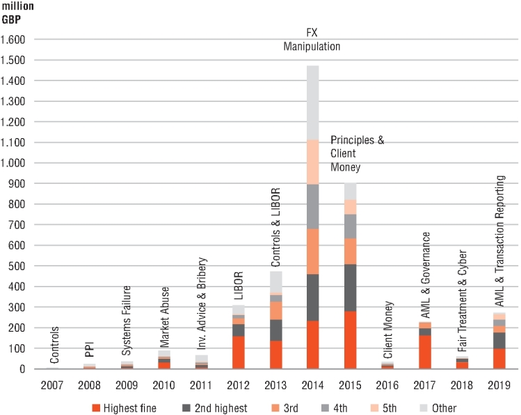 A bar graph is shown in the x-y plane. The x-axis represents “years” ranges from 2007 to 2019. The y-axis represents “million GBP” ranges from 0 to 1.600. The graph illustrates the UK regulatory fines (Financial Services Authority/Financial Conduct Authority.