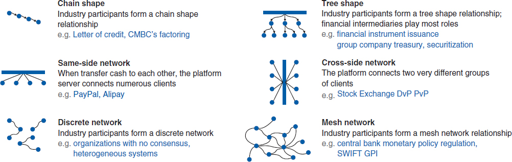 The figure shows different types of value networks in payments. 