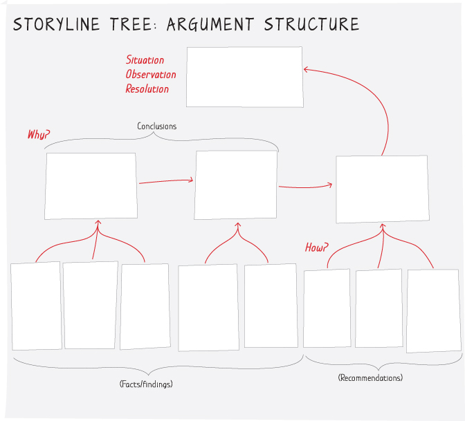 Illustration depicting the argument structure of a storyline worksheet with the situations, observations, and resolutions to be filled in.