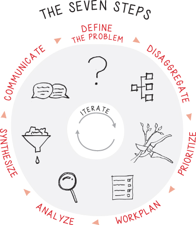 Illustration depicting the seven steps to learn the bulletproof problem solving approach.