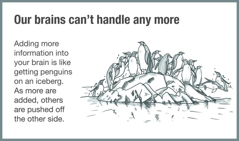 Image with the title “Our brains can’t handle any more,” and the following text: “Adding more information into your brain is like getting penguins on an iceberg. As more are added, others are pushed off the other side.”