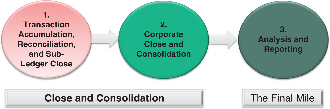 Phase 1: The Transaction Accumulation, Reconciliation, and Sub-Ledger Close