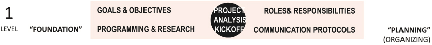 Illustration of an “organizing” Project Control Level 1: "Foundation" (Planning) in place.