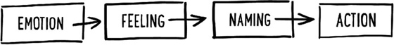 Image with four boxes placed side to side. The leftmost box, labeled “emotion,” has an arrow pointing from it to the box at its right, which is labeled “feeling,” which in turn has an arrow pointing from it to the box at its right, labeled “naming,” which has an arrow pointing from it to the right to the last box, labeled “action.”