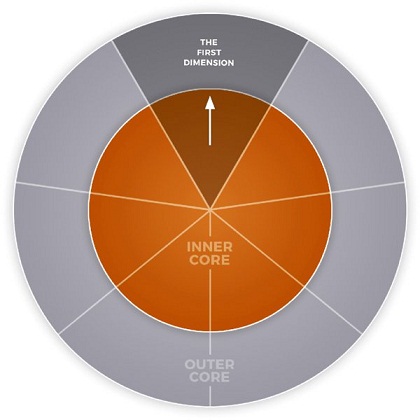 The figure shows two concentric circles, illustrating the seven dimensions of Intelligent Leadership. The inner most circle is labeled “Inner core” and the outer most circle is divided into seven parts representing first dimension of Intelligent Leadership: “Thinking differently, thinking big.”