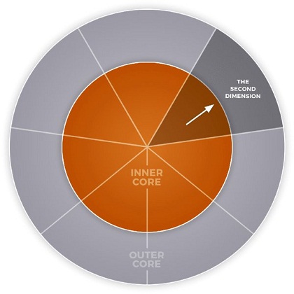 The figure shows two concentric circles, illustrating the seven dimensions of Intelligent Leadership. The inner most circle is labeled “Inner core” and the outer most circle is divided into seven parts representing second dimension of Intelligent Leadership: “The vulnerability decision.”
