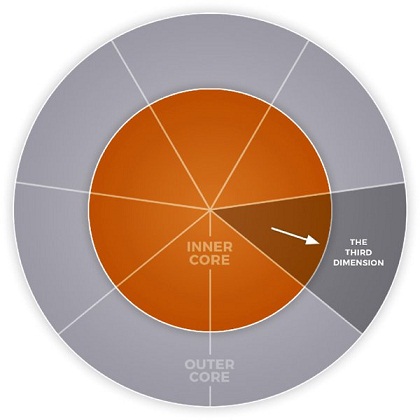 The figure shows two concentric circles, illustrating the seven dimensions of Intelligent Leadership. The inner most circle is labeled “Inner core” and the outer most circle is divided into seven parts representing third dimension of Intelligent Leadership: “Having a mindset of entitlement versus a mindset of duty.”
