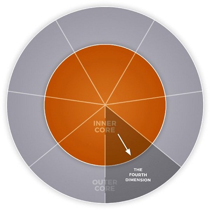 The figure shows two concentric circles, illustrating the seven dimensions of Intelligent Leadership. The inner most circle is labeled “Inner core” and the outer most circle is divided into seven parts representing fourth dimension of Intelligent Leadership: “Leveraging your gifts and addressing your gaps.”