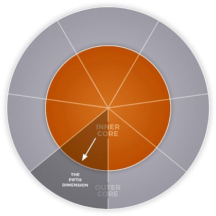 The figure shows two concentric circles, illustrating the seven dimensions of Intelligent Leadership. The inner most circle is labeled “Inner core” and the outer most circle is divided into seven parts representing fifth dimension of Intelligent Leadership: “Having the courage to execute with pride, passion, and precision.”