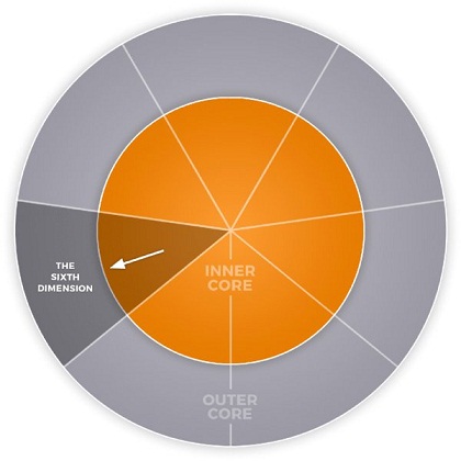 The figure shows two concentric circles, illustrating the seven dimensions of Intelligent Leadership. The inner most circle is labeled “Inner core” and the outer most circle is divided into seven parts representing sixth dimension of Intelligent Leadership: “Staying present and being vigilant.”