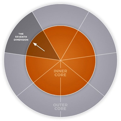 The figure shows two concentric circles, illustrating the seven dimensions of Intelligent Leadership. The inner most circle is labeled “Inner core” and the outer most circle is divided into seven parts representing seventh dimension of Intelligent Leadership: “Course correction.”