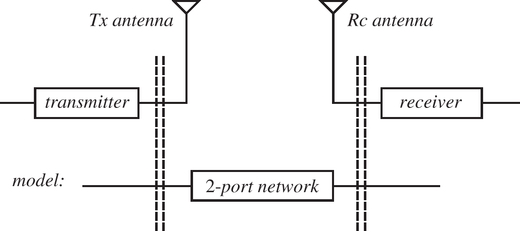 Schematic illustration of the radio channel model.