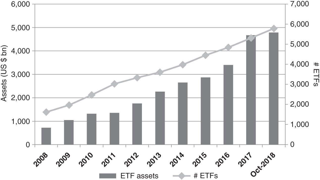 Chart depicting global exchange-traded fund (ETF) growth, during the years 2008 to 2018.