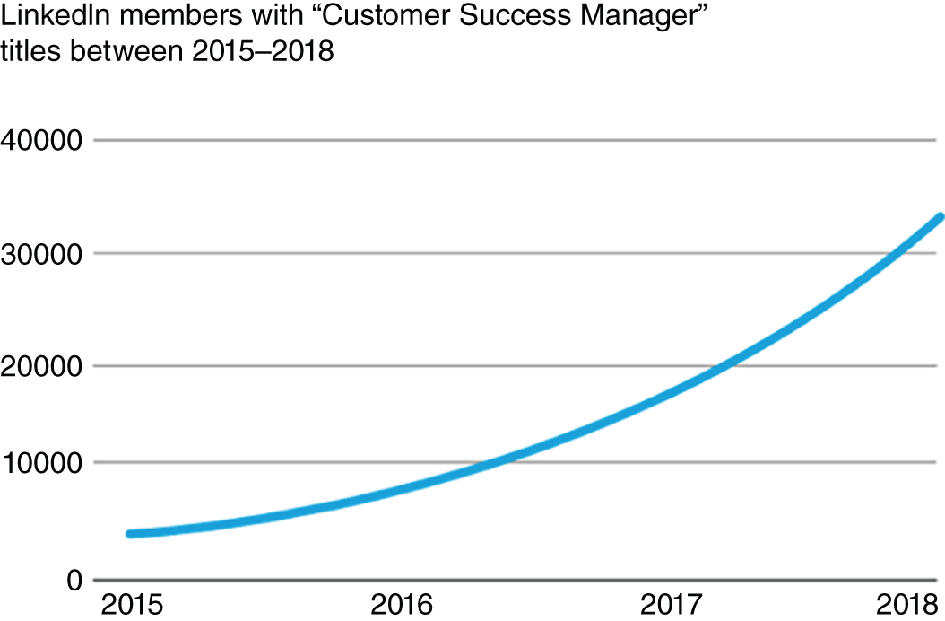 Graph depicts the CSM positions at a global scale which have grown at a rate of 176 percent over an year.