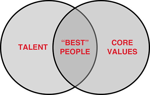 Image of a Venn diagram illustrating how best people can share organization’s core values. The circle on the left-hand side is labeled “Talent” and the circle on the right-hand side is labeled “Core values.” The overlapped portion is labeled “Best People.”