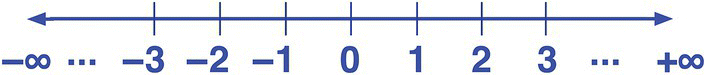 A horizontal number line with zero at the center, positive numbers extending to the right, and negative numbers extending to the left.