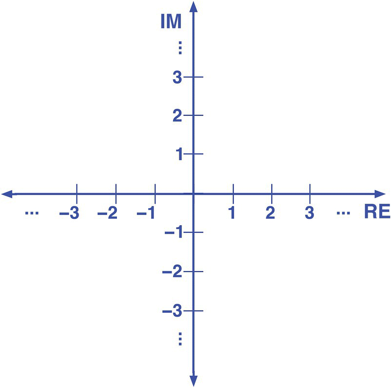 A Cartesian plane with two axes: real (horizontal) and imaginary (vertical).