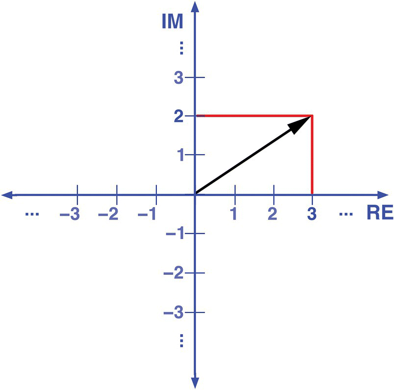 A Cartesian plane displaying a northeast arrow drawn from the origin to point (3,2).