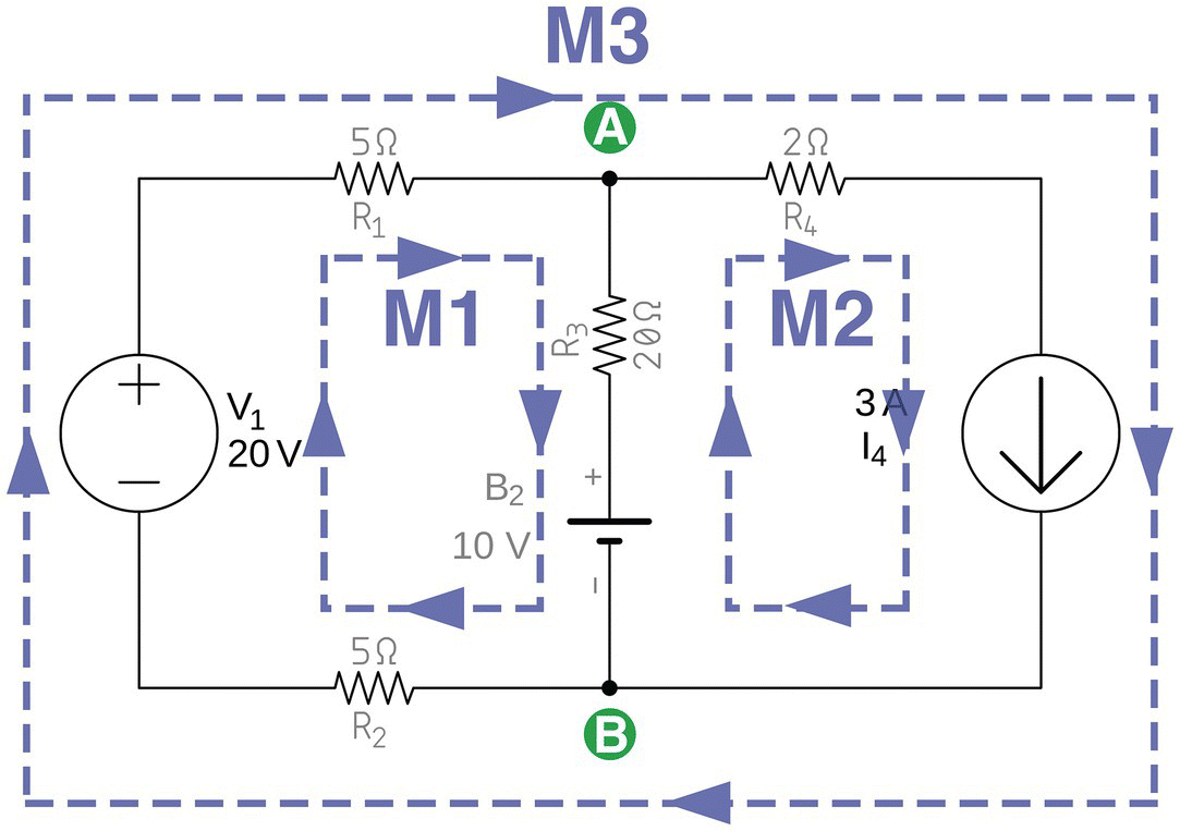 A circuit having a voltage source labeled V1 (20 V), current source labeled I4 (3 A), DC voltage source labeled B2 (10 V), resistors labeled R1 (5Ω), R2 (5 Ω), R3 (20 Ω), and R4 (2 Ω). Dashed lines represent 3 meshes for M1, M2, and M3.