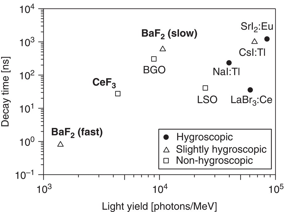 Schematic illustration of decay times and light yields of commercial scintillators for gamma-ray detection.