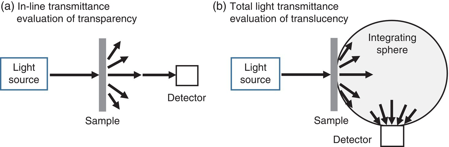 Schematic illustration of schematic diagrams of measurement methods for (a) in-line and (b) total light transmittance.