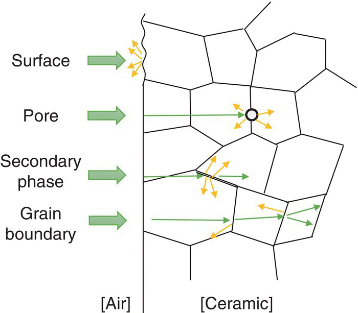 Schematic illustration of light scattering sources in ceramics.