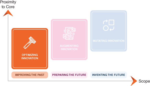 Image depicting the overview of the three innovation tracks: Optimizing innovation, augmenting innovation, and mutating innovation, using the scope and proximity to the core.