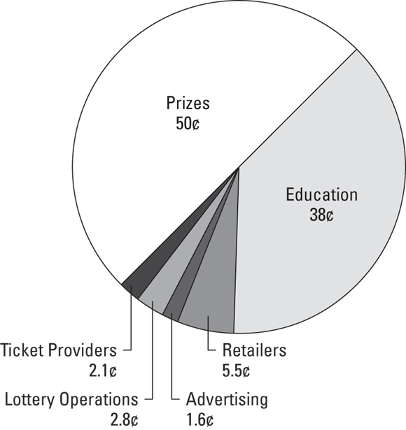 Pie chart presenting Florida lottery expenditures for the fiscal year 2001-2002, reporting where all the money goes when a lottery ticket is purchased.