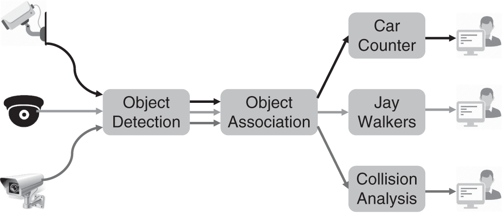 Schematic illustration of an example of three service function chains for live video analytics. The black, blue, and red arrows represent the video streams that require the SFC for car counter, jay walkers, and collision analysis, respectively.