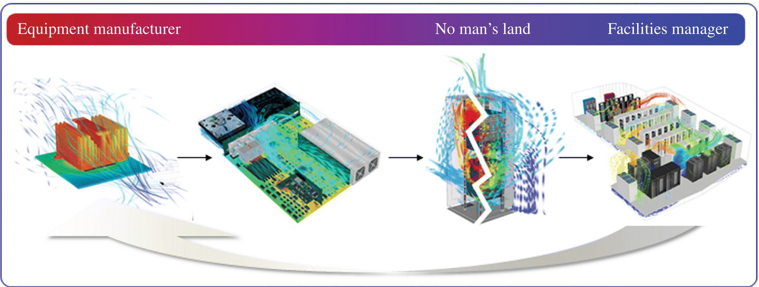 Schematic illustration of data center cooling that is required at all scales to effectively cool equipment.