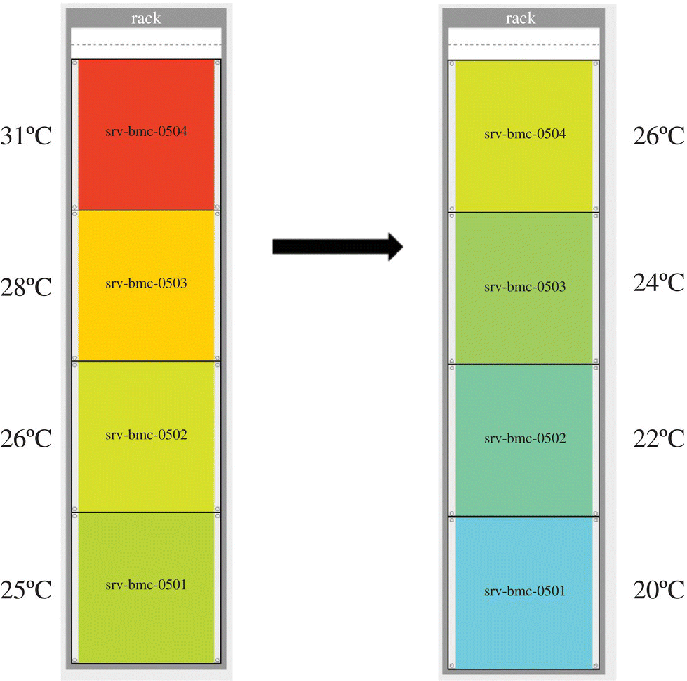 Schematic illustration of the front view temperature layout of a rack in a data center, before and after solving thermal-related issues.