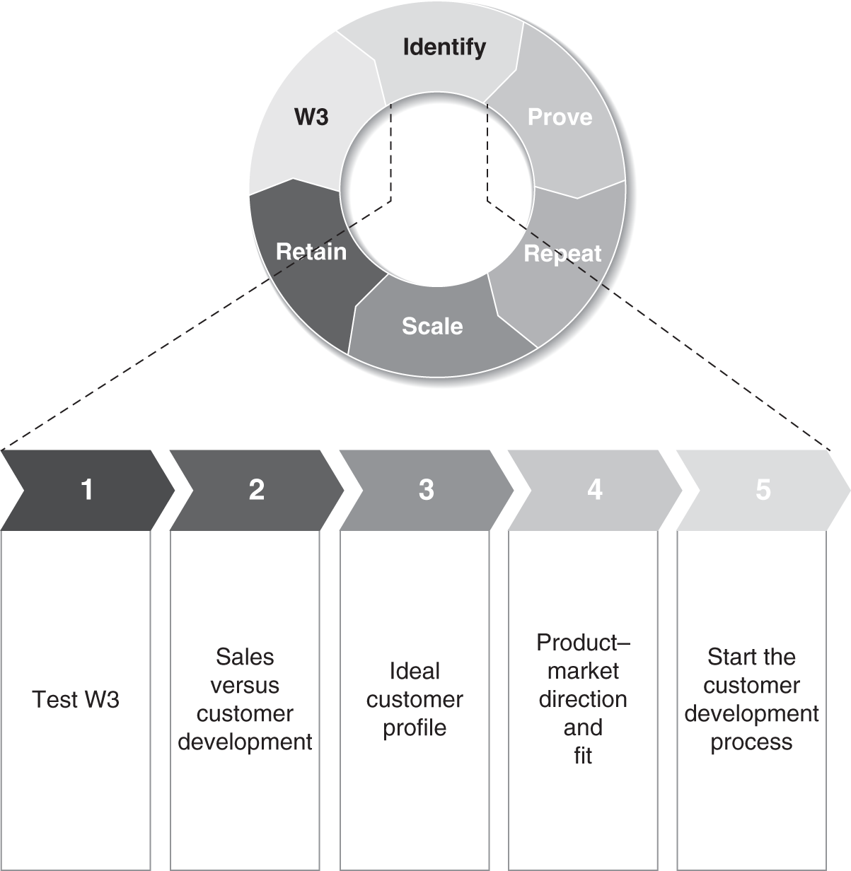 Illustration of a framework consisting of five steps to identify first customers to start the customer development process.