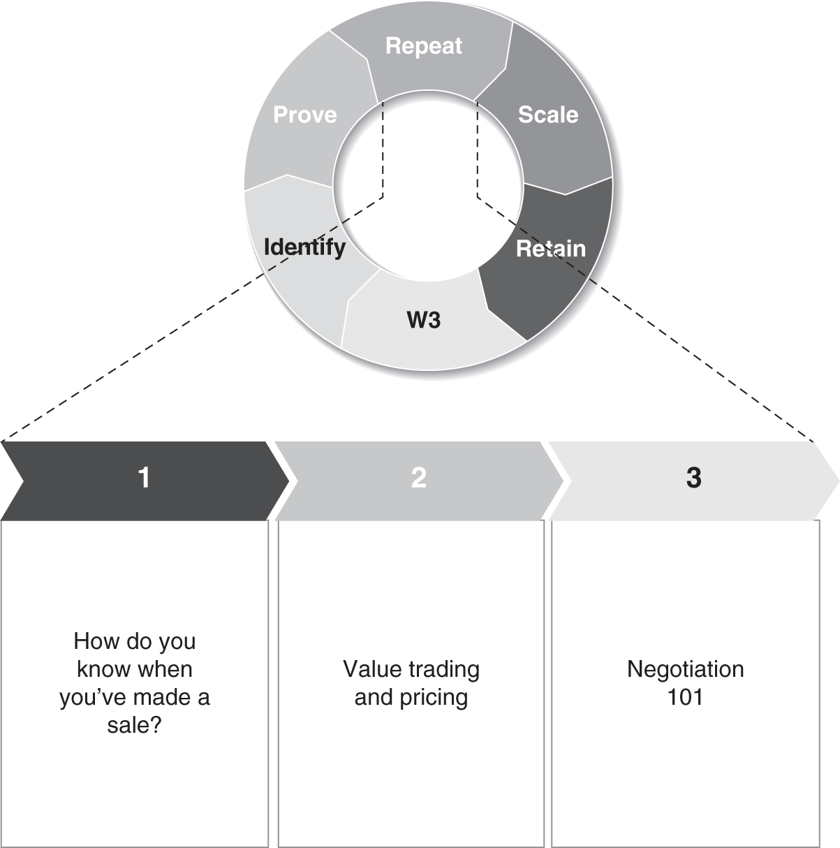 Illustration of the framework depicting the three steps involved in getting to repeatability for value trading and pricing and Negotiating 101 to know when a sales is made.