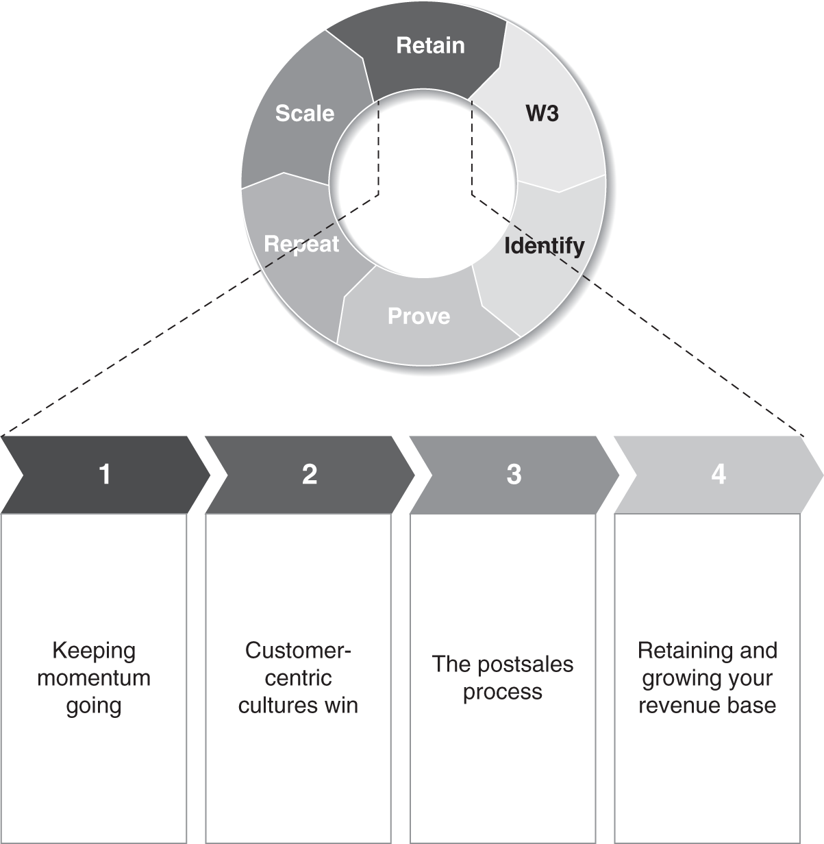 Illustration of a framework depicting the 4 steps involved in retaining the customers in a business for growing your revenue base.