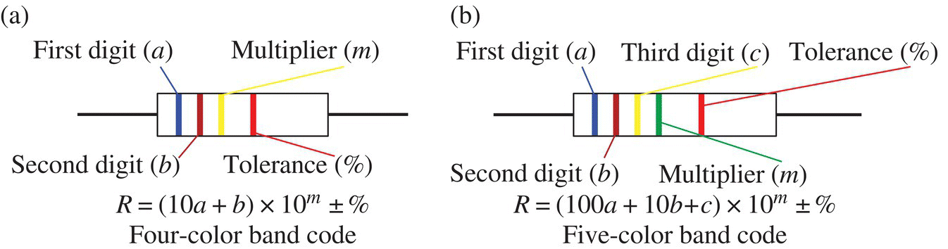 Diagrams of color code for resistors such as four-color band code with lines marking the first digit, second digit, etc. (a) and five-color band code with lines marking the multiplier (m), tolerance (%), etc. (b).