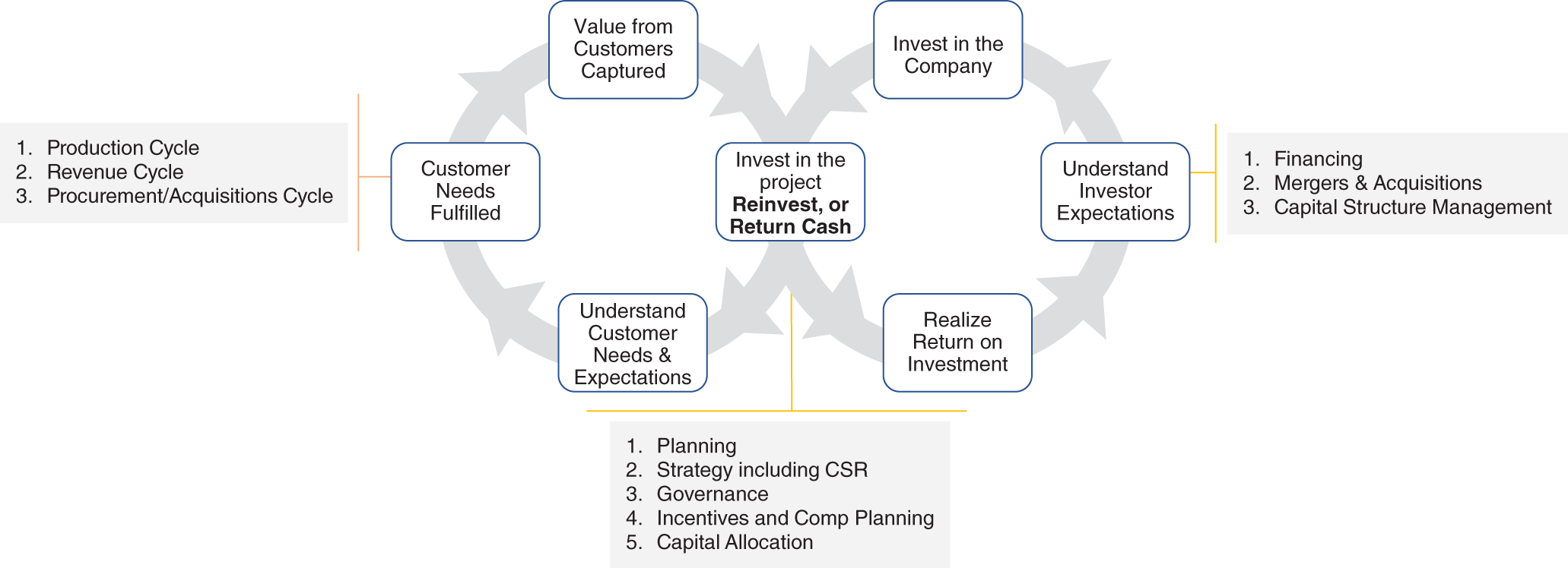 The cycles of audit: the Operations Loop has 3 cycles: Revenue, Production, and Procurement cycles. The Investment Loop has 3 cycles: Financing, M&A, and Capital Structure Management. The Control Loop has Planning, Strategy, Governance, Incentives and Compensation, and Capital Allocation.