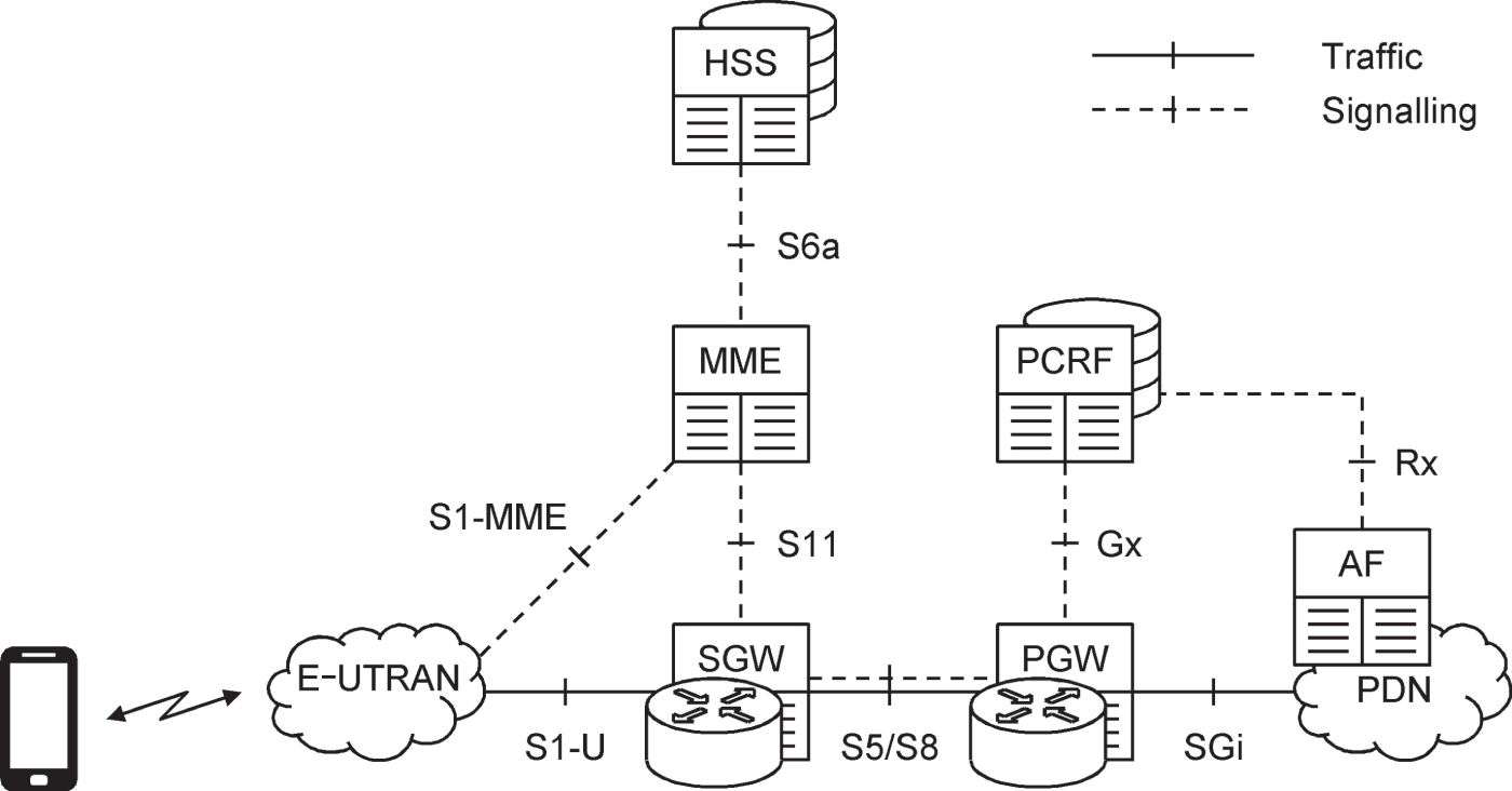 Schematic illustration of an architecture of the evolved packet core.